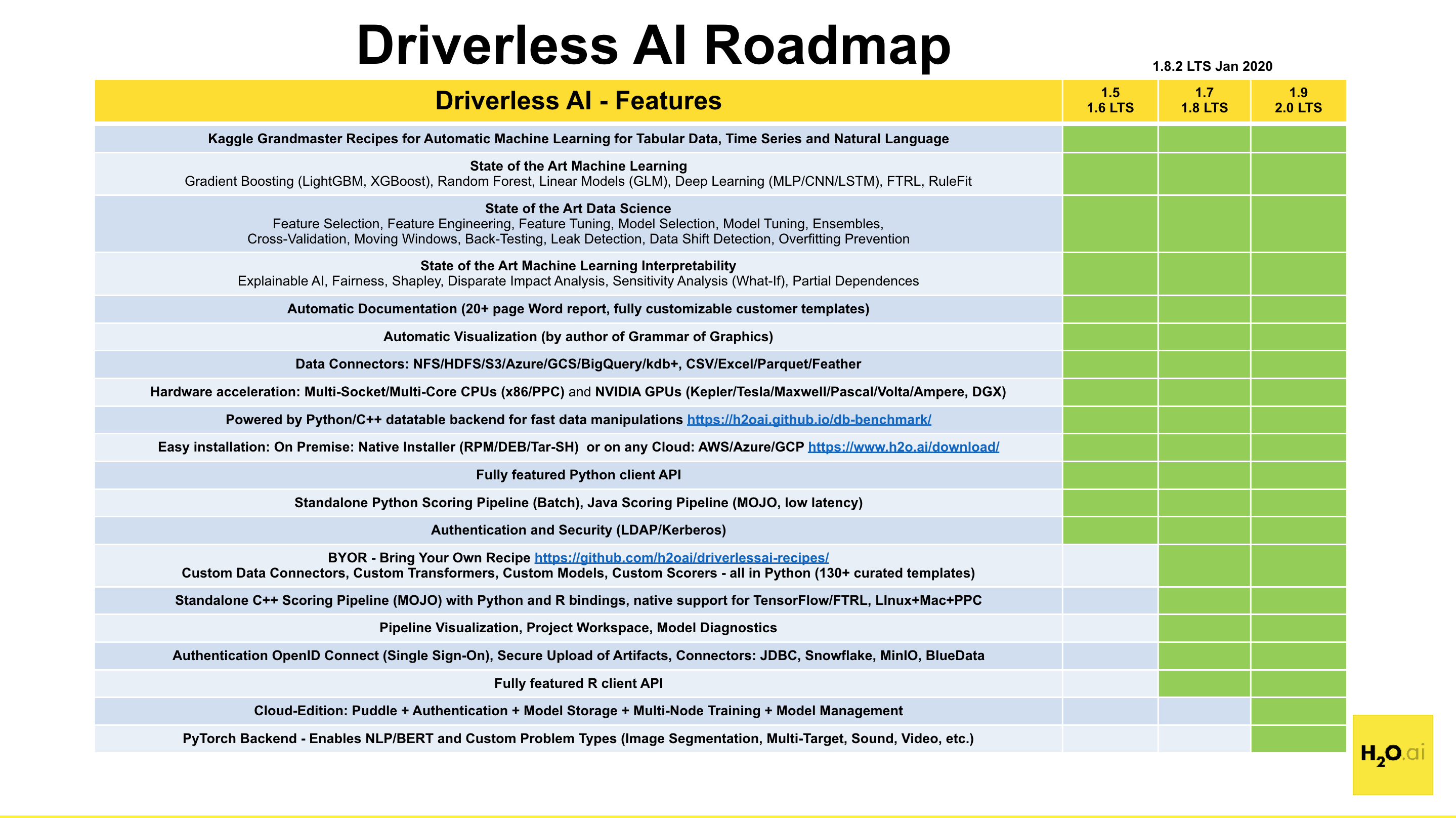 DAI roadmap