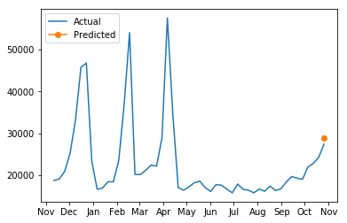 ../../_images/examples_walmart_timeseries_experiment_training_timeseries_model_28_0.png